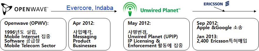 IP 금융의현황및시사점 < 그림 11> IP 펀드의 Unwired Planet 와의결합을통한 IP 투자 이후 Unwired Planet은삼성전자와 Huawei 를상대로 LTE 표준필수특허 (SEP) 관련침해소송을제기하여, 독일법원과영국특허법원 * 에서침해인정판결 * 영국특허법원은 Unwired Planet