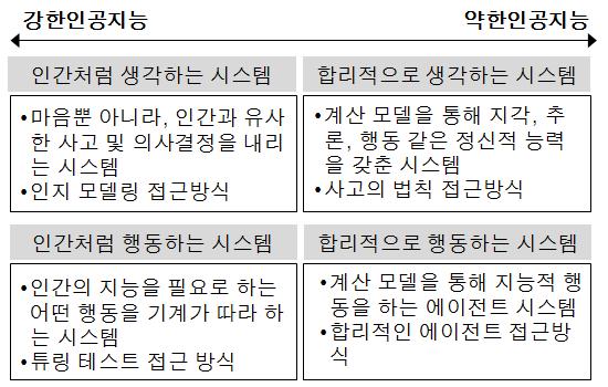 2016 지식재산이슈페이퍼 * 인공지능이란용어는 1956년영국다트머스회의 (Dartmouth Conference) 에서인지과학자인존매커시 (John McCarthy) 에의해처음으로개념이정의됨 가트너 (Gartner) 는인공지능을특별한업무수행에인간을대체, 인지능력의제고, 자연스러운인간의의사소통통합, 복잡한콘텐츠의이해,