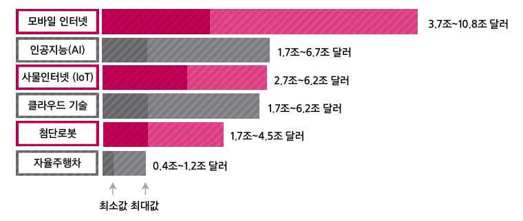 4 차산업혁명시대에대응하는 IP 의역할 습서비스와결합해상호간적극적참여가이루어지는형태로패러다임전환이외에도스포츠 ( 선수관리 판정등 ) 공공서비스( 범죄 탈세조사등 ) 와같은생활밀착형분야에서新시장을창출하며산업패러다임변화를가속화 다보스포럼은 4차산업혁명의대표적인기술로사물인터넷 (IoT), 인공지능 (AI), 빅데이터 (BD), 3D 프린팅, 로봇, 나노