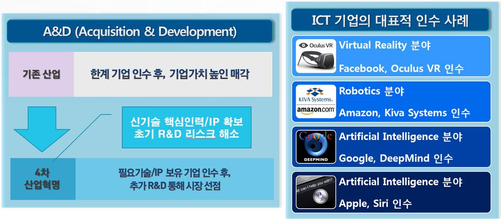 4 차산업혁명시대에대응하는 IP 의역할 ( 예시2: 로봇분야특허 ) 미국은로봇분야에인재와벤처투자가몰리면서로봇공학에벤처자금이 5억 9천만달러 ( 약 6800억원 ) 에달하며, 로봇관련연간특허출원이지난 10년간 3배이상증가 구글은사물인터넷 (IoT) 업체인 Nest Labs 인수후, 2년만에특허 140여건, 전세계특허 400여건을확보함 미국의애플, 구글,