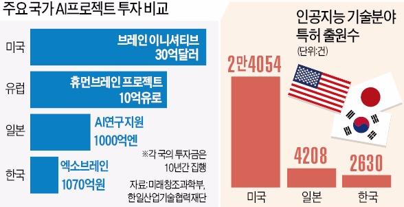 2016 지식재산이슈페이퍼 * ( 예시 ) DMDII(Digital Manufacturing and Design Innovation Institute) 은국방부 GE 등이참여하여선진제조강화를위한 R&D 프로젝트참가, 중소기업대상교육등을수행 미국정부는뇌과학연구를지원하는 BRAIN Initiative 를출범하였으며, 2014년기준 BRAIN