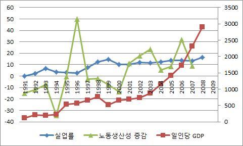 5%(2008) 로서크게나쁘다고인식하지않을수도있지만취업자의상당수가자영업자이며이들상당수는농업부문에 55% 이상이고용되어있다.