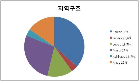 공장의생김으로목화원료로생산하는품종을확대시킬기회를준다. 국민섬유산업의현대화가세계시장에서품질이좋고경쟁력이있는제품을생산하게해주었다. 섬유산업단지를건설하기위해외국인투자자들에게조건이좋은환경을만들었다. 현재, 융단제조업이발전하고있고, 전국적으로융단제조업망이형성되어있다. 또한, 실크제조업도적지않은주목을받고있다.