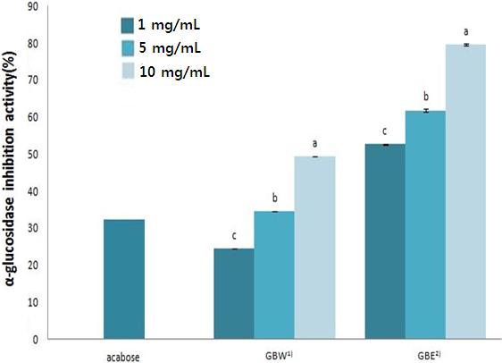 a-b Different letters on the bars indicate significantly different (p<0.05). Fig. 1. DPPH radical scavenging activity of beverages with Gugija extracts.