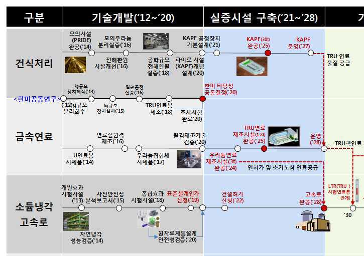 1) 현재의기술력과안전성등을고려해볼때, 10톤공학규모의시설도쉽지않을것이라예상되는데, 30톤규모의실증시설을건설한다는기획이과연적절한것인지를객관성있는자료로설득필요 2) 2017년국감당시유승희의원실에서과기정통부에확인한바에따르면, 상용시설에대한계획은검토한바없음 (`17.9.18. 질의서 ) 상용시설건설에대한구체적인실행계획을수립한것은없음 (`17.9.19.