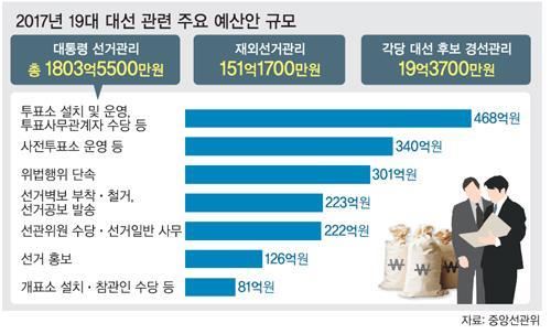 [ 사례 2] Blockchain based Voting eroi 블록체인의이해 사전투표총 474 만 4,241 명참여, 투표율 11.