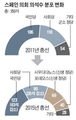 [ 사례 ] 포데모스와시우다다노스 스페인의전자정치포데모스와시우다다노스 포데모스 = 좌파신생정당 시우다다노스 = 중도우파신생정당 < 성공비결은디지털참여개척정당 > 온라인광장에서의군소커뮤니티활성화 소속감을기반으로하는지지층결집및상호참여유도 모바일,