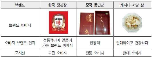 2. 소비현황및시장전망 q 소비현황 m 중국산소비행태는수삼, 백삼등원삼형태로 40% 정도가내수되고, 국내제품가공용으로 30%, 수출용원료등으로 30% 정도소비됨.