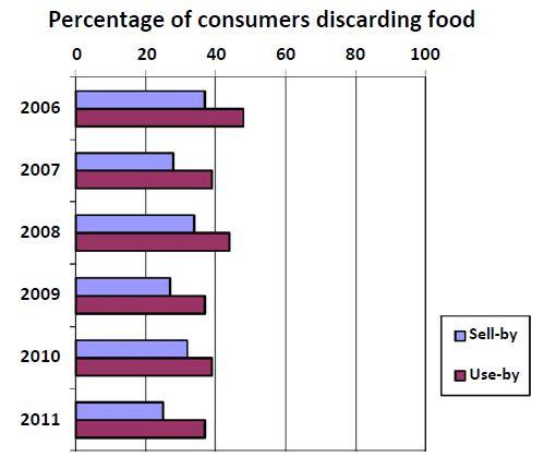 2011년까지 Sell by와 Use by에의한식품폐기율조사결과를비교한결과, 연도별로최근에는약간씩은감소하고있지만 2011년의경우 Sell by에서는 20% 가, Use by에서는 37% 가해당날짜가지난경우식품을폐기한다고하였음.