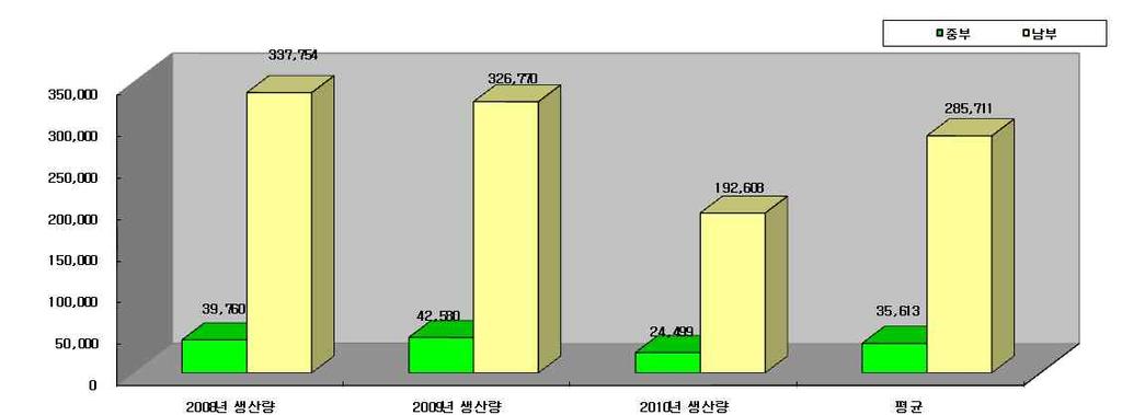 제 2 장세부사업평가 < 2-14> ( ) 08 09 10 6,790 169,750 8,130 203,250 5,341 169,132 7,087 39,760 927,733 42,580 933,533 24,499 775,802