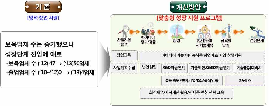 업체별 창업성장단계별 맞춤형창업성장지원프로그램운영 농식품분야기업체기술경쟁력강화성장주기별지원 농업인농산업체선행기술조사