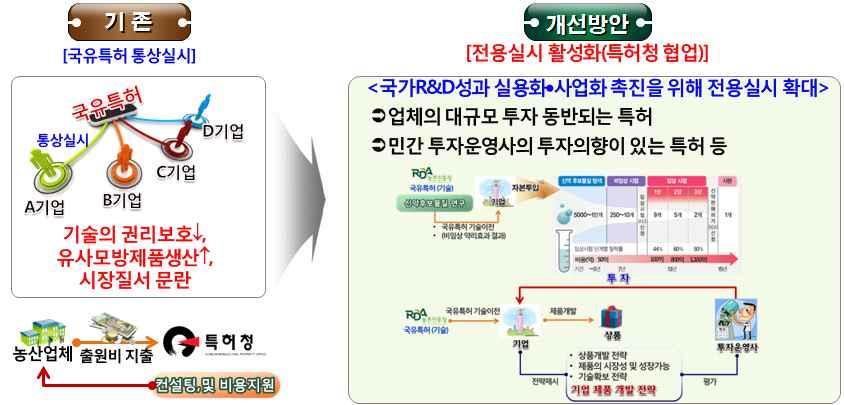 농산업체우수기술사업화자금확보능동적지원