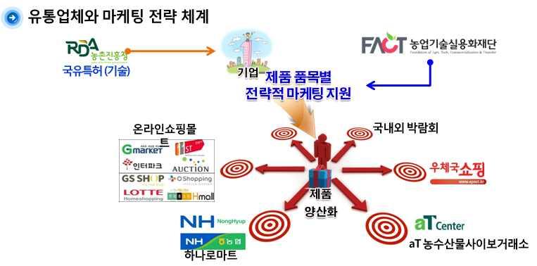 유통채널입점지원