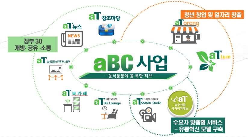 주요성과 주요성과 농식품관련청년창업및일자리창출선도 센터개방으로창업인큐베이팅을통한창업체험기회제공 주요성과 스마트스튜디오설치로농식품 인유통플랫폼실현 지원실적 건 사진 동영상 예약 여건 주요성과