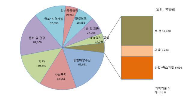 일반회계세출규모분야별, 연도별현황 ( 단위 : 백만원, %) 2013 2014 2015 2016 2017 연도금액비중금액비중금액비중금액비중금액비중분야별합계 297,272 100.0% 307,780 100.0% 299,637 100.0% 354,337 100.0% 448,828 100.0% 일반공공행정 24,123 8.1% 16,902 5.