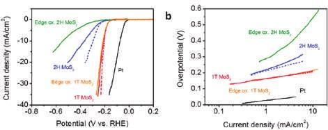 References [Fig. 5] PHER activities of exfoliated MoS 2 nanosheets. Corresponding Tafel plots (right) obtained from the polarization curves (left).