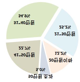 2. ( 월세금액) 평균월세 35.3만원 문거주하시는주택의월세금액은어떻게되십니까? 한달평균월세 35.3 만원, ㅇ수도권 37.6 만원, 비수도권 31.1만원 ㅇ 31~40만원의월세부담자가 34.9% 로가장많고, 그다음으로 21~30 만원의월세부담자가 25.