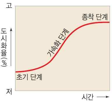 16. 도시화와도시구조, 세계화와세계도시 1. 도시화의의미와과정 의미 과정, 도시수, 2 3차산업종사자의비중이증가 하는과정 초기단계 가속화단계 대부분의인구가 에거주, 산업종 사자의비중이가장높음 산업화에따른 현상발생 가가장빠른단계 종착단계 2.