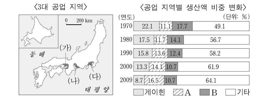 8 지도에표시된지역에서공통적으로발달한산업 의특징으로옳은것은? 1 ( 가 ) 는 ( 나 ) 보다공업발달의역사가오래되었다.