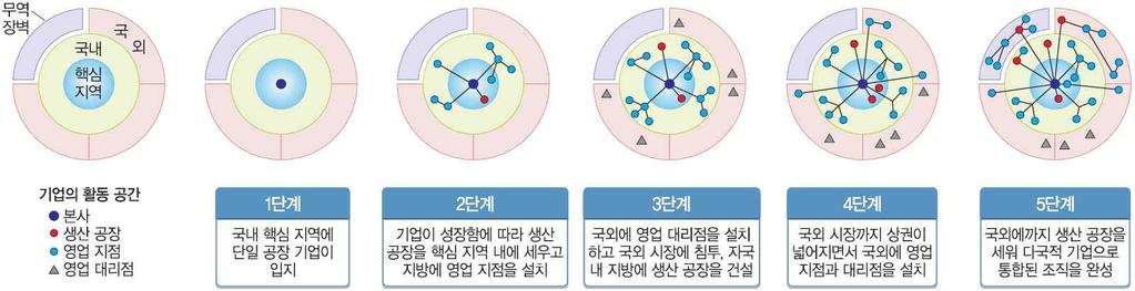 20. 기업활동의세계화, 서비스업의발달과변화 1.