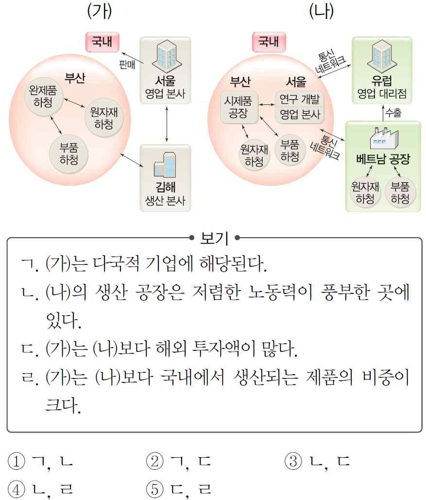 5 그림은 ( 가 ), ( 나 ) 기업의제품생산및판매구조를 나타낸것이다. 이에대한옳은설명을 < 보기 > 에서 고른것은?