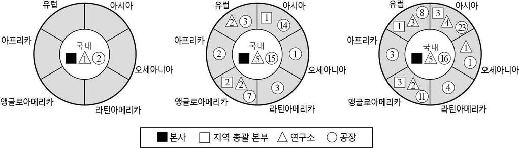 8 다음자료의밑줄친ᄀ ᄅ에대한옳은설명을 < 보기 > 에서고른것은? ( 가 ) ( 나 ) ( 다 ) * 도형내의숫자는각기능이해당지역에입지한개수를의미함. < 보기 > ㄱ.