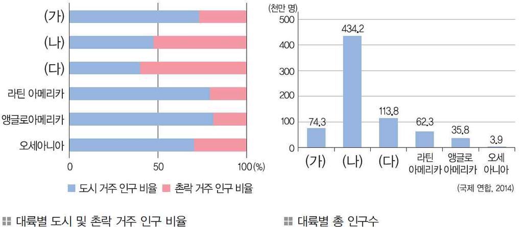 5 그래프를통해알수있는사실로옳은내용만을 < 보기 > 에서있는대로고른것은?