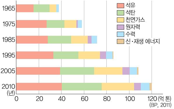 멕시코등, 등을분해하거나발효시켜에너지원으로이용,, 독일등 3.