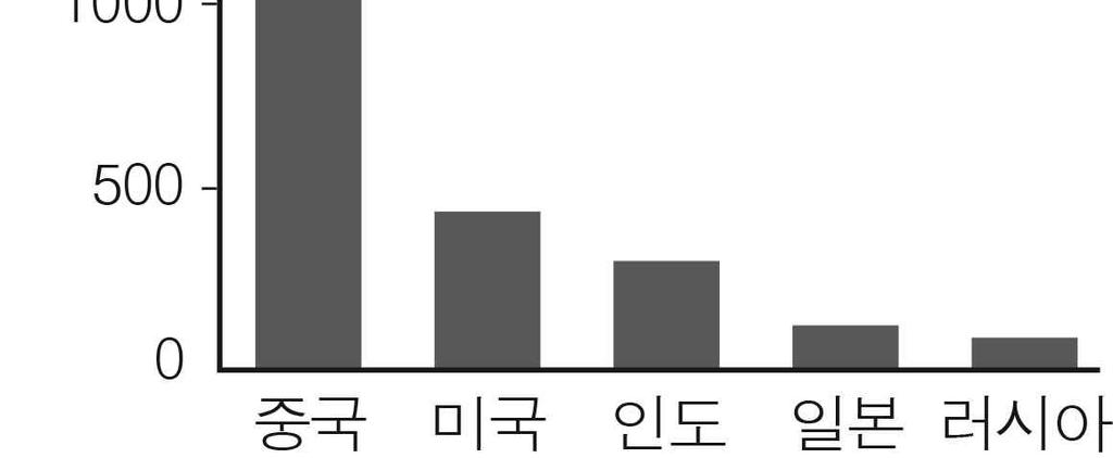 3 C- 발전단가가저렴하나폐기물처리비용이비싸다. 4 D- 냉동액화수송기술의발달로소비가증가하였다. 5 E- 유량이많고낙차가큰하천상류에서발달한다.