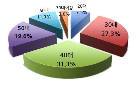 m 방문객들을대상으로성별을분석한결과 여성 이전체응답자중 61.5% 로남성 38.5% 보다높게나타났으며, 2016년도에비해여성의비율이 2.4% 가량감소한것으로조사되었음. [ 표13] 응답자성비전년도비교 (N=265 명 ) 구분 2016년 (%) 2017년 (%) 성 별 남자 36.1 38.5 여자 63.9 61.5 m 올해축제방문객은 40 대연령층 (31.