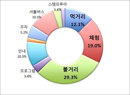 2.3 축제방문객의견분석 1) 축제방문객의견분석 m 축제방문객대상현장설문조사과정에서추가실시한자유서술형축제관 련제언및발전방향에대한조사를실시했으며, 그결과유효표본 265명 중 142명 (53.5%) 이참여함. m 올해울산고래축제가 좋았다 는의견은 58개 (40.8%) 로, 개선이필요하다 는 의견은 84개 (59.2%) 가제시된것으로분석됨.