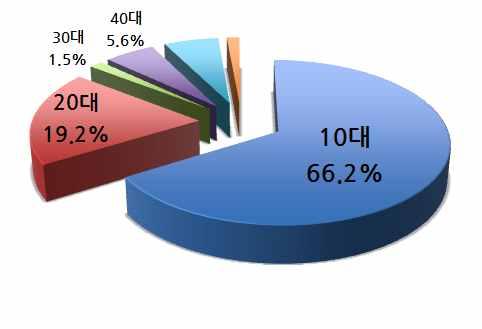 2 일반적사항세부소개 2.1 자원활동가일반특성 1) 자원활동가성별 m 자원활동가를대상으로성별을분석한결과 여성 이전체응답자중 71.0% 이며남성 29.0% 보다높게나타났음. [ 표 60] 응답자성비전년도비교 (N=62 명 ) 구 분 전체 빈도 ( 명 ) 비율 (%) 성 별 남자 18 29.0 여자 44 71.