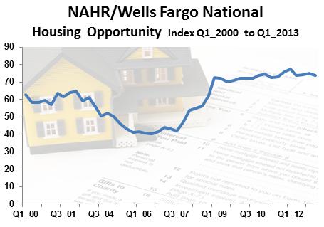 < 그림 4-4> 주택구입잠재력지수변화추이 2000-2013 자료 : NAHB/Wells Fargo HOI Index Data (http://www.bills.com/overview of home affordability index) 이러한주택시장의활황과불황속에부담능력이취약한계층은능동적으로행동하는데어려움이있다.