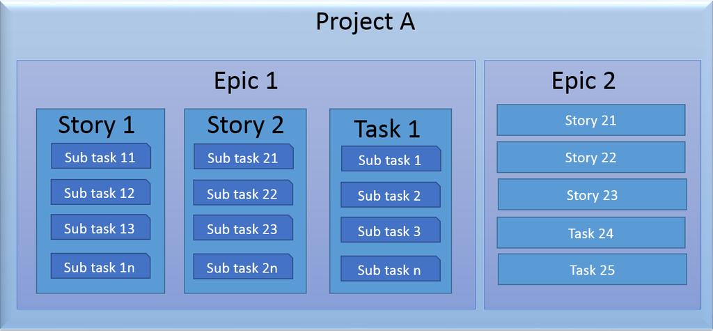 5. Issue Type JIRA 에서제공하는기본적인 Issue Type (Software) Bug: 제품이설계대로동작하지않는문제점 Improvement: