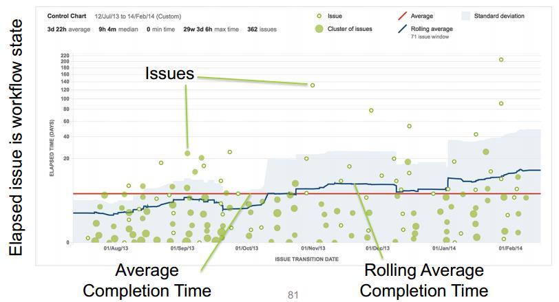 14. Reporting Agile Reporting Control Report - 이슈들이각워크플로우상태에머문시간 - 전체평균 (Rolling Average) 의모양을통해서프로세스가개선중인지알수있음 ( 우하향 단계별처리시간단축 ) -
