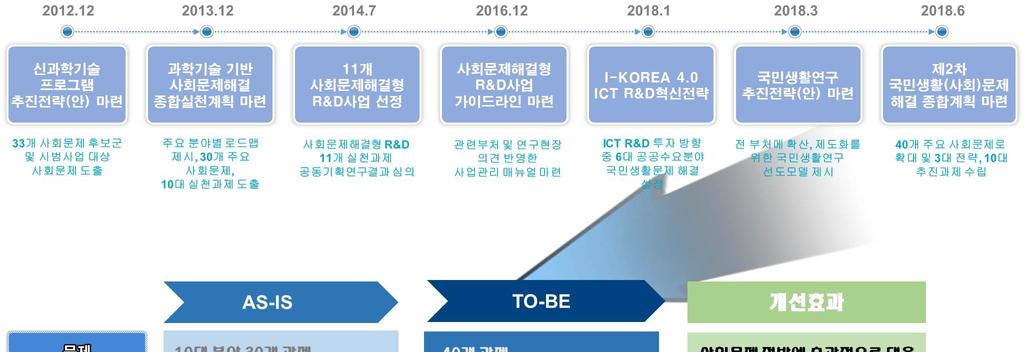 ICT 신기술 II. 사회문제해결형연구개발주요현황 1. 정부정책현황 정부는 2012년 12월 新과학기술프로그램추진전략 을시작으로 2013년 12월과학기술기반사회문제해결종합실천계획을수립하여주요분야별로드맵을제시하고 30개주요사회문제와 10 대실천과제를도출하였다.