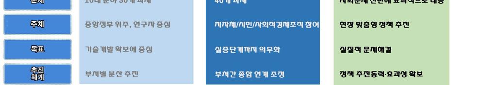 하지만여전히공급자인중앙부처 연구자가주도하여종합적인문제해결보다는기술개발에치우쳤다는평가를받았고, 범부처차원의연계 조정이미흡하여사회문제에대한신속한대응에한계가있어현장에서국민들이체감하기에는부족하다는의견이많았다.