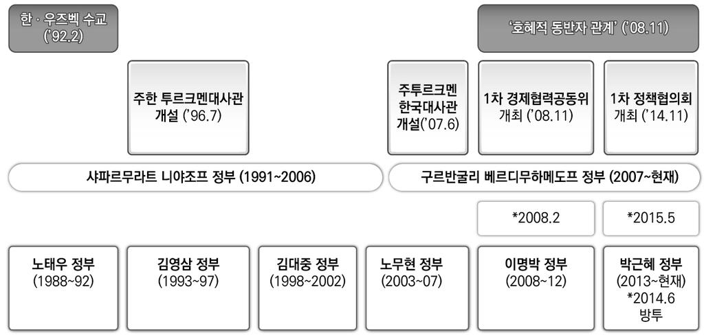 3. 한 투르크멘경제협력의성과와과제 가. 한ㆍ투르크멘협력추진체계현황 한국과투르크메니스탄은 1992년 2월외교관계를수립한이후한동안인적교류및협력이매우저조했다. 그러나 2007년 2월폐쇄적고립정책을고집하던샤파르무라트니야조프를대신하여온건개혁성향을지닌구르반굴리베르디무하메도프 204) 가대통령으로취임했다.