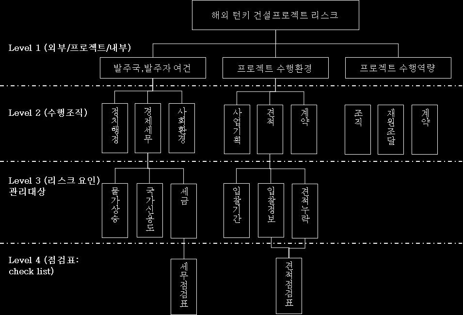 지능형리스크관리체계 표준리스크분류체계 총 53 개리스크요인제시