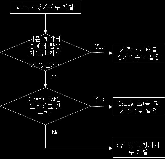 신용도등 Check list: 세무, 계약, 민원, 사업타당성,