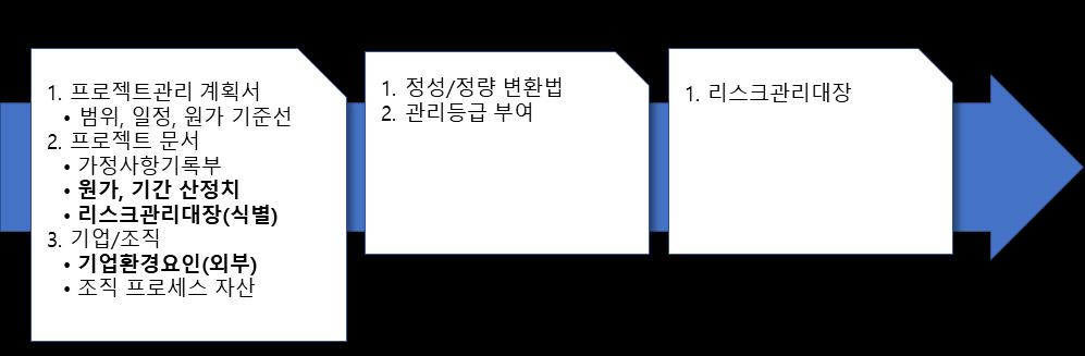 리스크관리방법론 (Global standard) 이슈2) 리스크평가결과 ( 고무줄 ) 를어떻게믿나? EMV = 발생가능성 (likelihood) X 영향도 ( 금액 ) 발생가능성 ( 확률 ) 과영향도를어떻게측정하나?