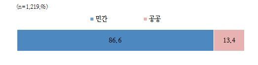 제 2 장주요조사결과 2. 관리주 - 1) 민간 vs. 공공 조사대상야영장의관리주는민간이 86.6%, 공공이 13.4% 로대부분의야영장이민간관리주에의해운영되고있음. 서울 / 경기 / 인천은민간야영장의비율이높은편이며, 광주 / 남은공공야영장의비율이상대적으로높은편임. < 그림 2> 관리주 - 1) 민간 vs. 공공 운영현황 사례수민간공공 (1,219) 86.