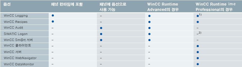 Runtime Advanced- 128,512,2K, 또는 4K PowerTag 포함 다중사용자 SCADA 어플리케이션을위한 Win-CC Runtime Professional- 128,512 4K,8K 및 64K PowerTag 포함