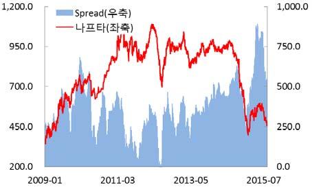 [ 그림 1] 석유제품별생산비중 [ 표 1] naphtha 가격및에틸렌 spread 추이 ( 단위 : $/MT) 자료 : 대한석유협회 자료 : Industrial Data 원재료다원화전략은산업내가격협상력에서우월한지위에있을수있으며, 수익성이제고될것으로판단됨. 동사는대산공장에 Condensate Splitter를신설중에있다.