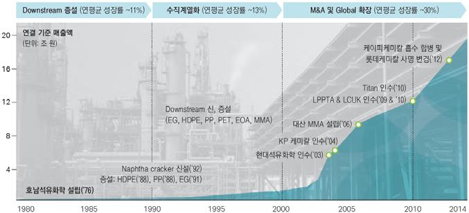 3. 기업현황및실적추정 기업현황 수직계열화와산업내 M&A를통한성장추세지속전망 동사의전신은호남석유화학이고, 단계별증설이후 M&A를진행하면서성장해왔다.