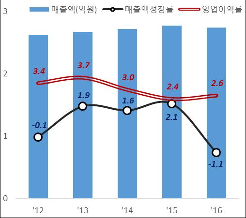 반면중소형의류업체들의경우, 제한적인포트폴리오와브랜드인지도를보유한데다가신규브랜드출시등에따른재무적부담을감내하기가어려운상황으로시장변화에따른대응이원활히이뤄지지않고있는것으로파악된다. Q3. 업체별효율적인재고관리이뤄지고있나? 재고관리능력은 의류업체핵심 경쟁력중하나 A.