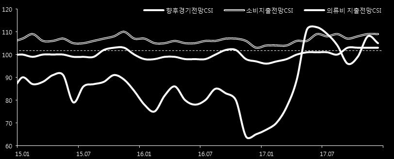 [ 국내패션시장규모및성장률추이 ] ( 단위 : 조원, %) 주 ) 소비자패션상품구입기준 (Consumer Fashion Index), 보세 / 시장 / 맞춤 / 병행수입등 Gray Market 포함 자료 : 삼성패션연구소 민간소비개선으로 국내의류시장소폭