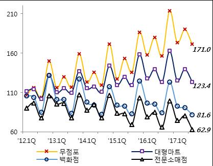 2017년초탄핵정국과중국의사드보복으로소비심리가위축되었으나, 2분기신정부출범과 4분기사드갈등완화로주요소비자동향지수가개선되었다. 또한, 의류비지출전망소비자동향지수가 2017년 1월 96에서 2017년 12월 103으로상승하는등민간소비심리가개선되고있어, 국내의류시장은소폭의성장을지속할수있을것으로예상한다.