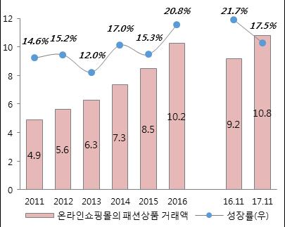 온라인채널고성장, 복합쇼핑몰출점 등유통채널변화중 온라인채널이두자릿수성장을계속하고있는한편, 오프라인에서는기존주요채널이었 던백화점, 전문소매점의부진이지속되고아울렛, 복합쇼핑몰등신규채널의성장이이어 질전망이다. 유통채널의변화가빠르게진행되고있다.