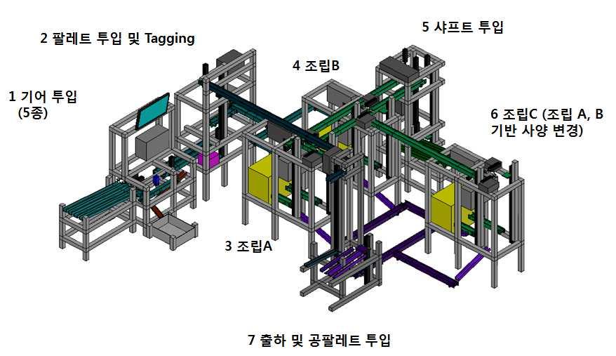 1 st 스마트팩토리테스트베드 ( 공급산업 ) v 대상공정 :